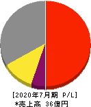 アースインフィニティ 損益計算書 2020年7月期 アースインフィニティ 損益計算書 2020年7月期