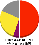 ヤーマン 損益計算書 2021年4月期 ヤーマン 損益計算書 2021年4月期