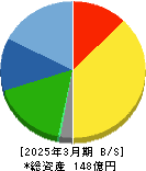 コタ 貸借対照表 2025年3月期 コタ 貸借対照表 2025年3月期