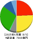 セイノーホールディングス 貸借対照表 2025年6月期