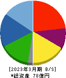 宇野澤組鐵工所 貸借対照表 2023年3月期