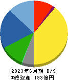 ケル 貸借対照表 2023年6月期