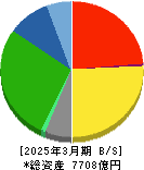 セイノーホールディングス 貸借対照表 2025年3月期 セイノーホールディングス 貸借対照表 2025年3月期