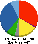 ＵＥＸ 貸借対照表 2024年12月期