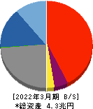 大分銀行 貸借対照表 2022年3月期