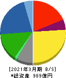 四電工 貸借対照表 2021年3月期 四電工 貸借対照表 2021年3月期