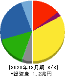 東ソー 貸借対照表 2023年12月期 東ソー 貸借対照表 2023年12月期