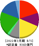 レンゴー 貸借対照表 2022年3月期 レンゴー 貸借対照表 2022年3月期