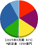 和田興産 貸借対照表 2025年8月期