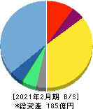 RPAホールディングス 貸借対照表 2021年2月期 RPAホールディングス 貸借対照表 2021年2月期