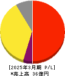 フォースタートアップス 損益計算書 2025年3月期
