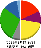 ウッドワン 貸借対照表 2025年3月期 ウッドワン 貸借対照表 2025年3月期