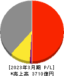 富士通ゼネラル 損益計算書 2023年3月期
