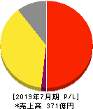 エイチーム 損益計算書 2019年7月期 エイチーム 損益計算書 2019年7月期