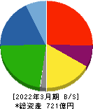 日本金属 貸借対照表 2022年3月期