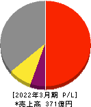 藤倉コンポジット 損益計算書 2022年3月期 藤倉コンポジット 損益計算書 2022年3月期