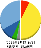 ウェザーニューズ 貸借対照表 2025年8月期