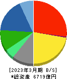 関西ペイント 貸借対照表 2023年3月期
