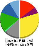 朝日放送グループホールディングス 貸借対照表 2025年3月期 朝日放送グループホールディングス 貸借対照表 2025年3月期