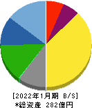 トリケミカル研究所 貸借対照表 2022年1月期 トリケミカル研究所 貸借対照表 2022年1月期