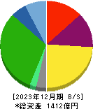 TREホールディングス 貸借対照表 2023年12月期 TREホールディングス 貸借対照表 2023年12月期