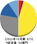 クシム 貸借対照表 2022年10月期 クシム 貸借対照表 2022年10月期