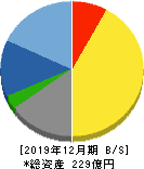 金下建設 貸借対照表 2019年12月期 金下建設 貸借対照表 2019年12月期