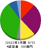 FRACTALE 貸借対照表 2022年3月期 FRACTALE 貸借対照表 2022年3月期