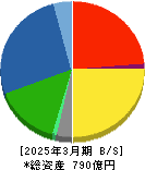 扶桑薬品工業 貸借対照表 2025年3月期 扶桑薬品工業 貸借対照表 2025年3月期