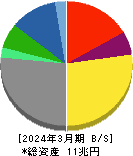 豊田自動織機 貸借対照表 2024年3月期