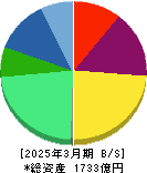 リガク・ホールディングス 貸借対照表 2025年3月期