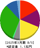 京王電鉄 貸借対照表 2025年3月期 京王電鉄 貸借対照表 2025年3月期