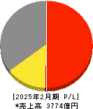イオン北海道 損益計算書 2025年2月期 イオン北海道 損益計算書 2025年2月期