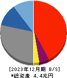 山梨中央銀行 貸借対照表 2023年12月期