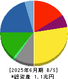 東洋製罐グループホールディングス 貸借対照表 2025年6月期