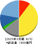 東映アニメーション 貸借対照表 2025年3月期 東映アニメーション 貸借対照表 2025年3月期