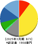 科研製薬 貸借対照表 2025年3月期 科研製薬 貸借対照表 2025年3月期