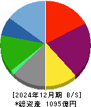 プレミアムウォーターホールディングス 貸借対照表 2024年12月期