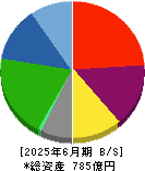 日本創発グループ 貸借対照表 2025年6月期