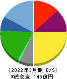 サイネックス 貸借対照表 2022年3月期