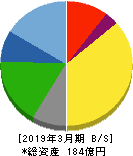 セキ 貸借対照表 2019年3月期