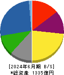 日本車輌製造 貸借対照表 2024年6月期