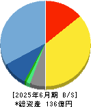 Ｓｕｎ　Ａｓｔｅｒｉｓｋ 貸借対照表 2025年6月期