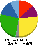 日本シイエムケイ 貸借対照表 2025年3月期 日本シイエムケイ 貸借対照表 2025年3月期