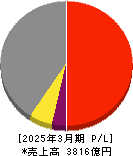 高砂熱学工業 損益計算書 2025年3月期 高砂熱学工業 損益計算書 2025年3月期