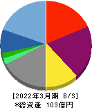 ポート 貸借対照表 2022年3月期 ポート 貸借対照表 2022年3月期