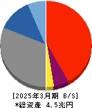 山梨中央銀行 貸借対照表 2025年3月期