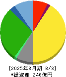 東部ネットワーク 貸借対照表 2025年3月期 東部ネットワーク 貸借対照表 2025年3月期