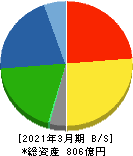 永大産業 貸借対照表 2021年3月期 永大産業 貸借対照表 2021年3月期