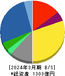 三菱総合研究所 貸借対照表 2024年3月期